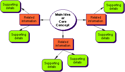 Concept Mapping And Conceptual Curriculum Design Educationist